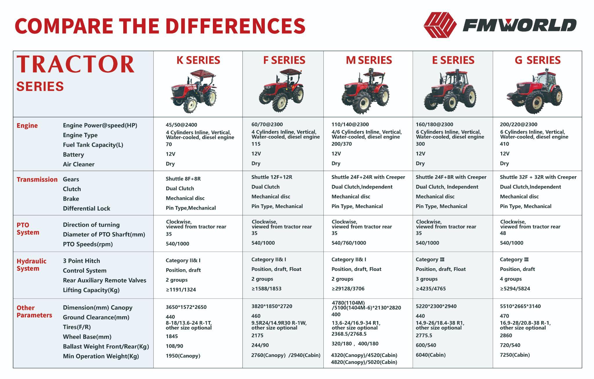 FMWORLD Tractor horsepower chart for model differentiation.