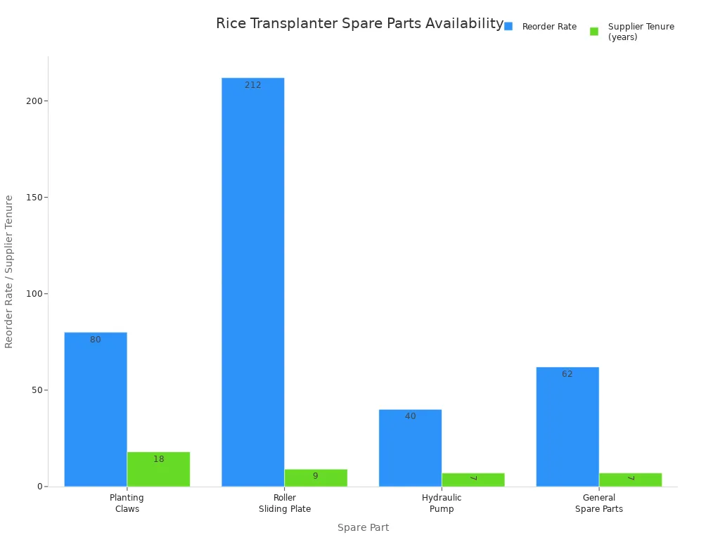 Bar chart comparing reorder rate and supplier tenure for rice transplanter spare parts