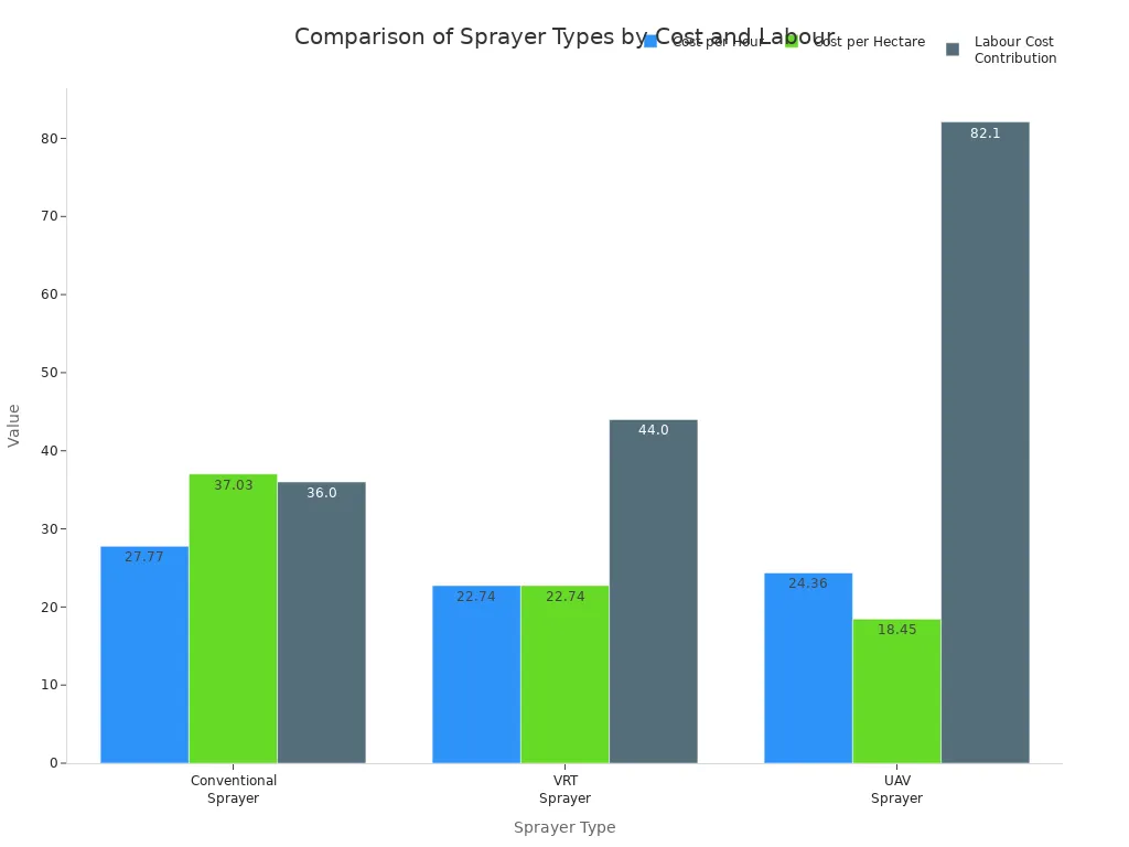 Bar charts comparing cost and labour metrics for conventional, VRT, and UAV sprayers